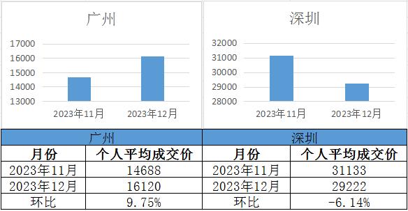 【廣深拍牌】2023年12月廣深車(chē)牌競(jìng)價(jià)結(jié)果出爐！